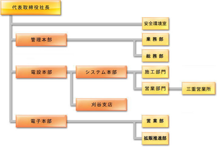 経営組織図